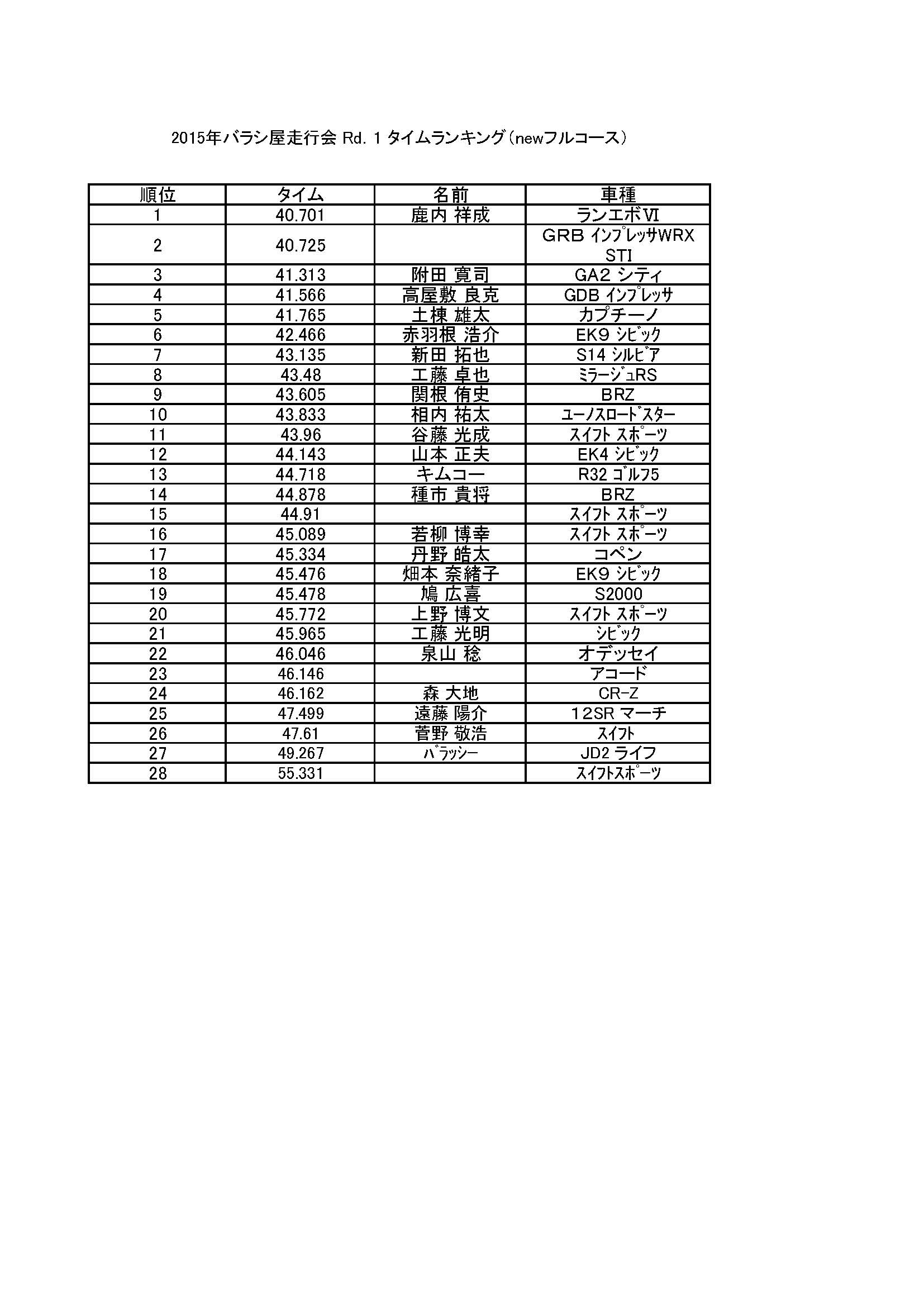 2015年　バラシ屋ワークス走行会　タイムランキング(フルコース)